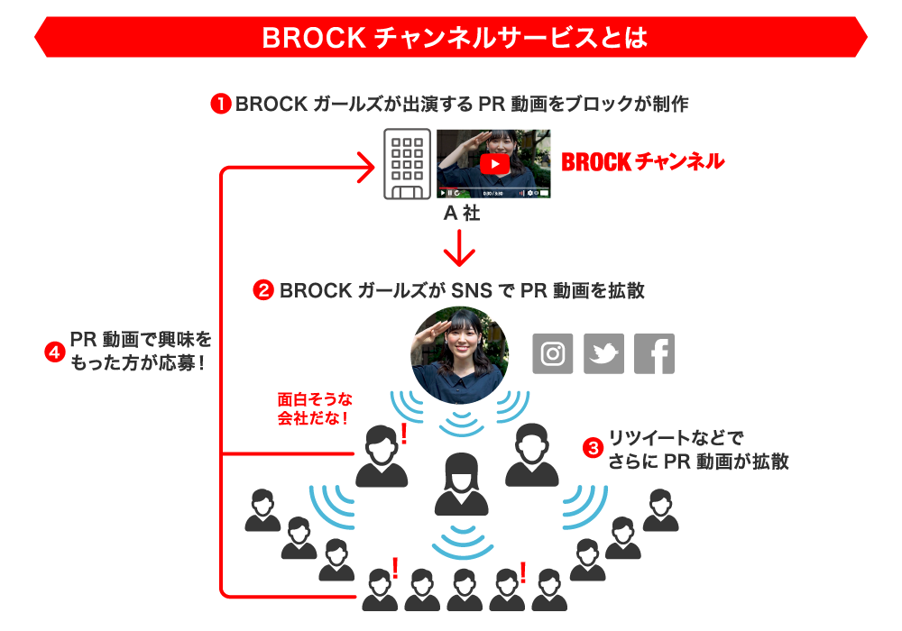 図：BROCKチャンネルサービスとは